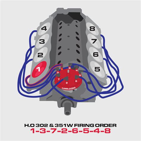 Ford 302 firing order distributor cap. Reinstall the hold down clamp and bolt. Plug-in your TFI module. Now on top of the cap, the firing order is 1, 3, 7, 2, 6, 5, 4, and 8. The coil is in the center. Transfer your spark plug wires over to the new distributor cap. Swapping out your distributor was fairly straightforward and it'll provide years of trouble free service. 