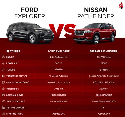 Ford Explorer vs Nissan Pathfinder - iSeeCars.com