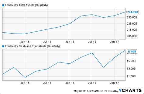 Ford Motor Co. (NYSE:F) Debt to Equity since 2005 - Stock …