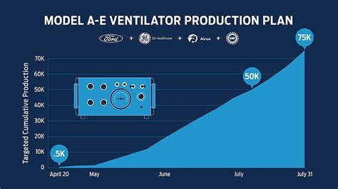 Ford Producing Ventilators for Coronavirus Patients