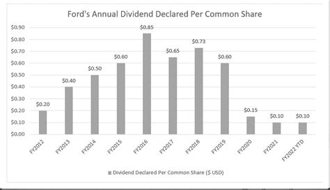 In 2023 to date, Ford has paid three quarterly dividends of $0.15 plus a special dividend of $0.65. The company has also declared a fourth quarterly dividend of $0.15, to be paid on December 1. .... 