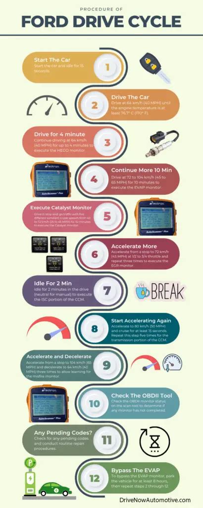 Ford drive cycle readiness.  To complete a specific monitor for repair verification, follow ...