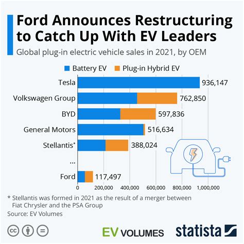 Mar 3, 2023 · Ford electric vehicle sales are up 6