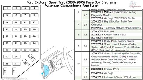 Ford explorer 2005 fuse panel. The 2015 Ford Explorer has 2 different fuse boxes: Power Distribution Box diagram. Passenger Compartment Fuse Panel diagram. Ford Explorer fuse box diagrams change across years, pick the right year of your vehicle: Power Distribution Box. 10. 