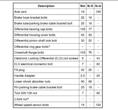 Ford f150 wheel torque specs. Lug nuts are responsible for securing the wheels to the vehicle, and incorrect torque can lead to various issues, including wheel damage, vibrations, and even accidents. In this article, we will provide you with the recommended lug nut torque specifications for the Ford F-150, ensuring your safety on the road. Lug Nut Torque Specifications 