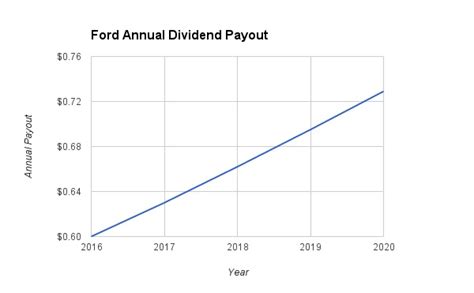 Nov 28, 2023 · Ford Motor Company (F) dividend growth summary: 1 year growth rate (TTM). 3, 5, 10 year growth rate (CAGR) and dividend growth rate.