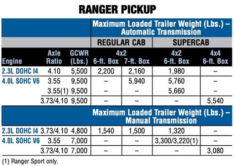 Ford ranger towing weight. Standard. 10-speed SelectShift® automatic. GEAR RATIOS. TRANSFER CASE (4X4 ONLY) SUSPENSION. STEERING. Type Turning circle, curb-to-curb. Electric power … 