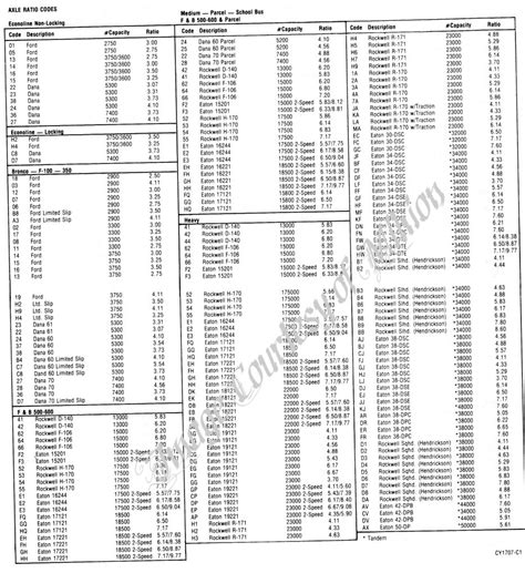 1973-1979 Ford Truck Rear Axle Codes. The first two digits of the axle