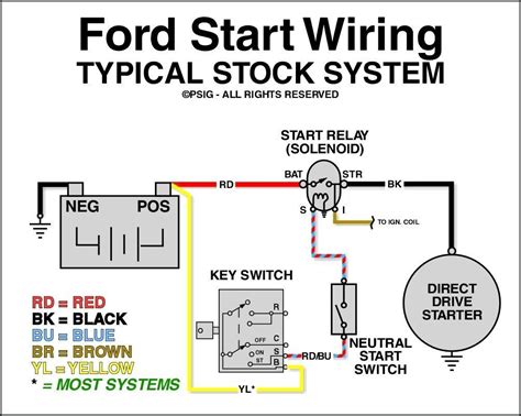 The diagram above is obviously leaving out the START wire to the solenoid/relay thingy, but the ignition switch is at least marked with the normal …. 