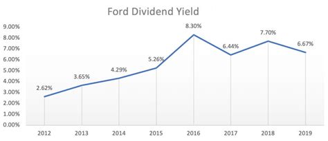 Ford stock dividen. Things To Know About Ford stock dividen. 