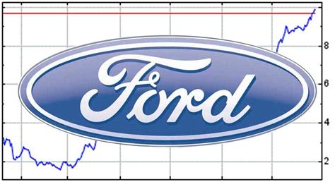 Ford Motor Company (NYSE: F) shares have outperformed