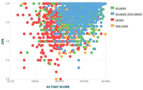 Fordham University Acceptance Rate Gpa - EducationScientists