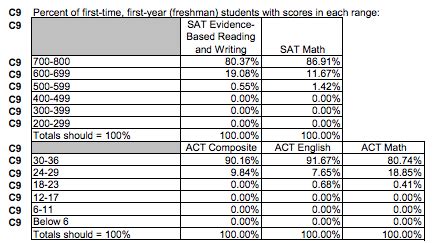 If a school tells you it considers demonstrated interest as a factor in admissions, believe it! This list is not comprehensive and subject to change. Please check the website of each school. Our source of information is The Common Data Set issued by each school. Demonstrated Interest = Very Important: American University; Cooper …. 