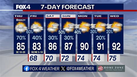 Forecast for dfw. Things To Know About Forecast for dfw. 