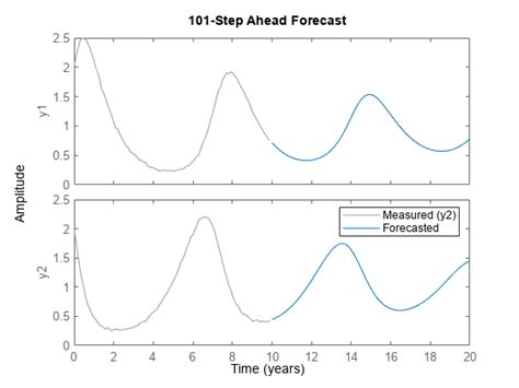 Forecast identified model output - MATLAB forecast