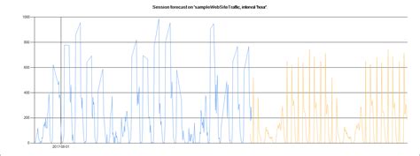 Forecasting Website Traffic Nexosis API