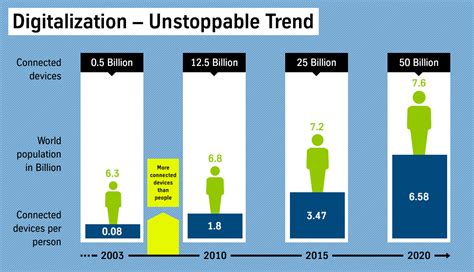 Forecasting the Future of Digitalization of the World