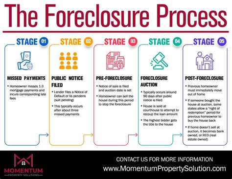 Foreclosure Process Clipboard image
