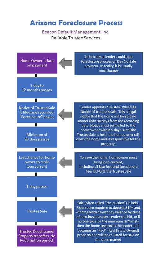 Foreclosure Processing Arizona