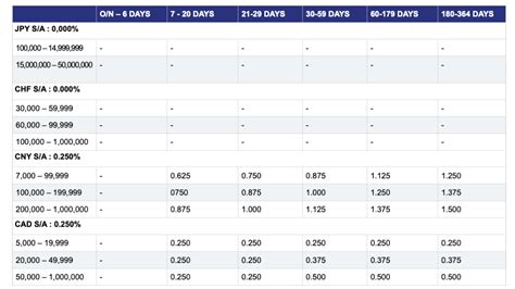 Foreign Currency Time Deposits Rates Bank Interest Rates