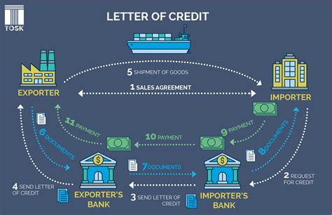 Foreign Letter of Credit Definition Law Insider