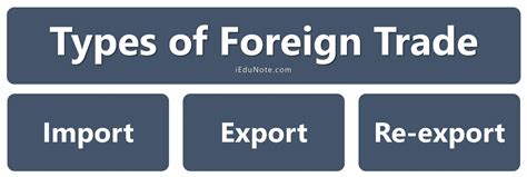 Foreign Trade: Definition, Types of Foreign Trade - iEduNote