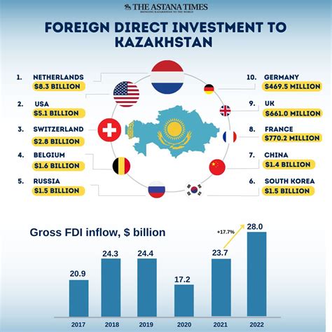 Foreign direct investment inflow in Kazakhstan hits record high in 2022