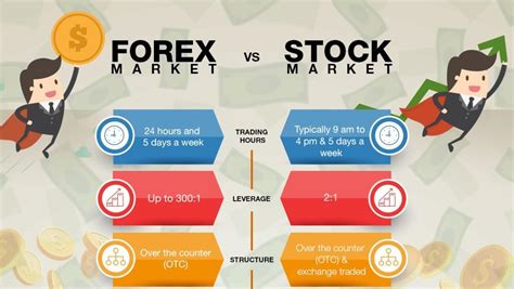 Foreign exchange market vs stock market. Things To Know About Foreign exchange market vs stock market. 