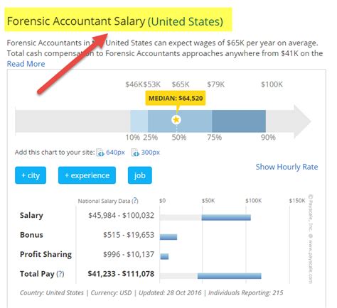 Forensic Accountant Salary in Twig, Minnesota Salary.com