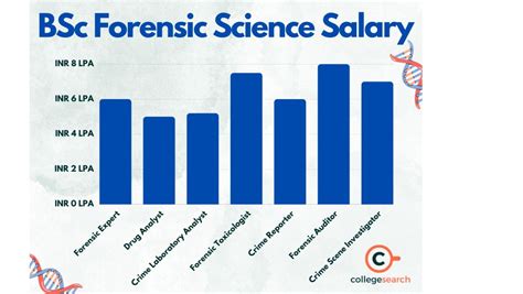 Forensic science salary. Find out the average salary range for a forensic scientist in the US, based on education, certifications, and years of experience. Search for forensic scientist jobs, view hourly wages, and compare with similar jobs. 