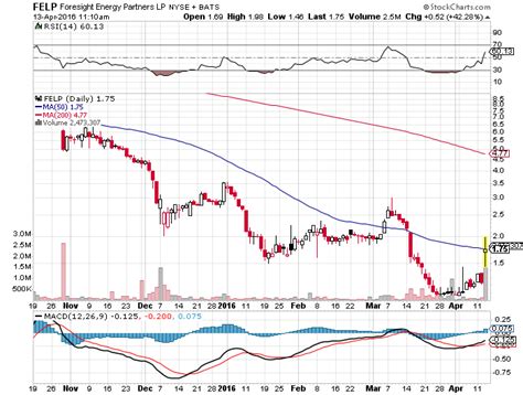 Foresight Energy LP (FELPQ) Stock Price Today, Quote & News