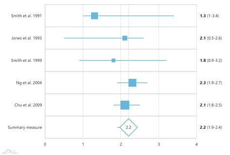 Forest Plot amCharts