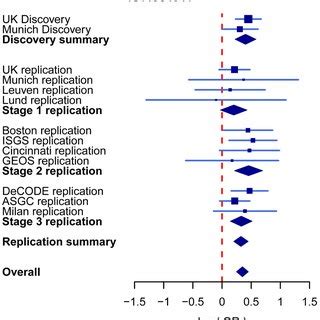Forest plot for the associations between rs11984041 and large vessel... Download Scientific