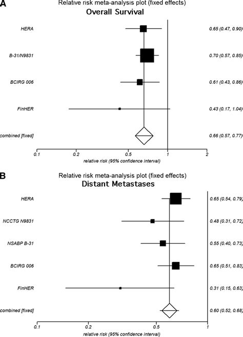 Forest plots for mortality and distant recurrences (secondary... Download Scientific Diagram