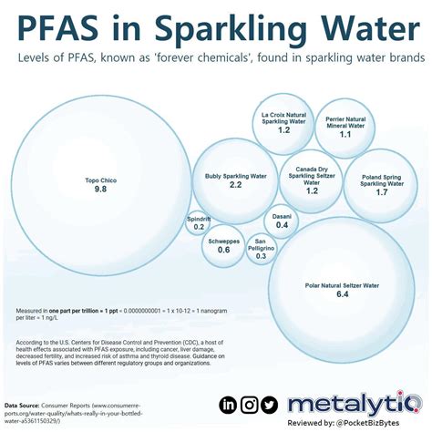 April 12, 2024. Fast Facts. PFAS are a group of artificial chemicals with known toxicity to the human body. PFAS are linked to health problems such as altered immune and thyroid function, insulin dysregulation, cancer, …. 
