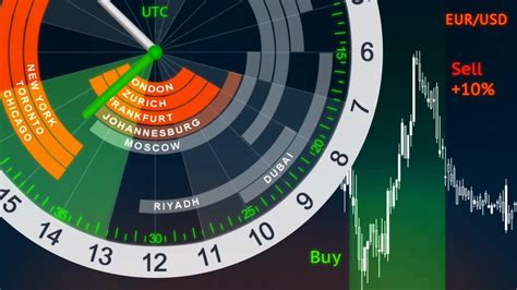 The Forex market has a huge advantage over the other investment markets - it's open 24 hours a day, six days a week. Whereas the commodities and stock ...