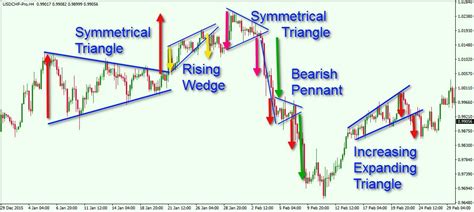 Forex Trading How To Draw and Trade Triangle Patterns YouTube