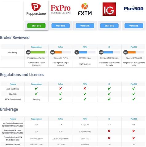 Compare Forex Brokers Platform 2023. Top Forex Brokers Review compare forex brokers like FXGT.com, IC Markets, BlackBull, FxPro, FP Markets and Eightcap based on the broker spread comparison, deposit and withdrawal fees, trading platforms, and fast execution. On top of that forex platform comparison with wide range of trading pairs …. 