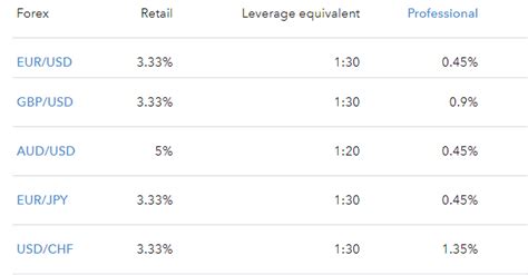 Annual Percentage Rate (APR) on USD margin loan balances for IBKR Pro as of November 6, 2023. Interactive Brokers calculates the interest charged on margin loans using the applicable rates for each interest rate tier listed on its …. 