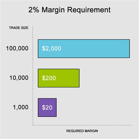 Margin is typically expressed as a percentage of