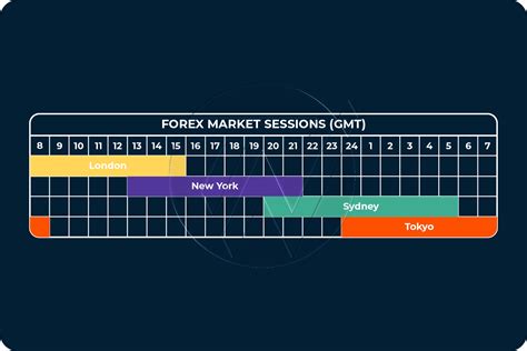 Forex hours are based on the commonly accepted trading times and account for daylight saving in each location. However, at this point, the opening hours do not reflect holidays or unexpected closures. Gray, green and blue bars identify finished, currently active, and future market sessions, respectively and are updated live every minute.
