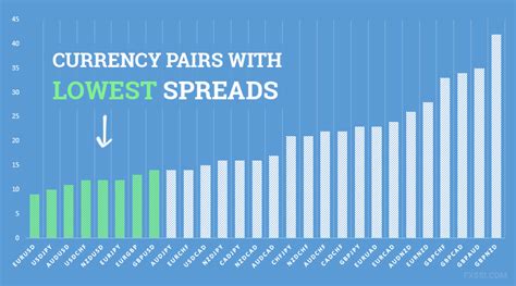 Forex pairs with lowest spreads. IC Markets Global's spreads are among the lowest across all major and minor currency pairs. In particular, our average EUR/USD spread* of 0.1 pips is one of the lowest in the world. ... Spreads can go as low as 0.0 pips on our MetaTrader and cTrader Raw Spread platforms. ... Trading Forex and CFDs may not be suitable for all investors, ... 