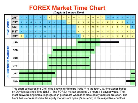 Forex time zone. If you trade on Forex, these templates for World Clock can help to track market open and closing times. To use them, download and install World Clock first. Major Forex Markets on Desktop This template features four clocks for most important Forex markets: London, New York, Tokyo, and Sydney on Windows desktop using the Illuminator skin. 
