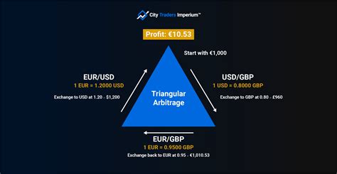 Forex triangular arbitrage scanner. 05.  Fees are not considered.  Follow arbitrage signal...