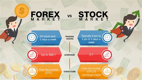 The forex market tends to be more volatil