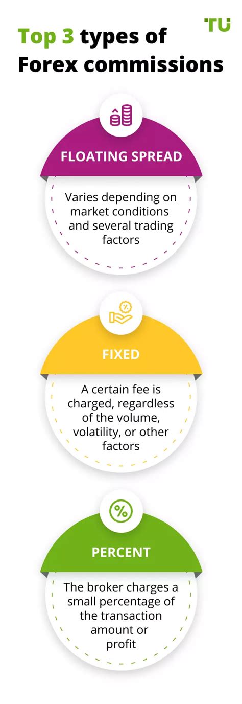 A commission is similar to the spread in that it is charged to the trader on every trade placed. The trade must then attain profit in order to cover the cost of the commission. Forex commissions can come in two main forms: Fixed fee – using this model, the broker charges a fixed sum regardless of the size and volume of the trade being placed ...