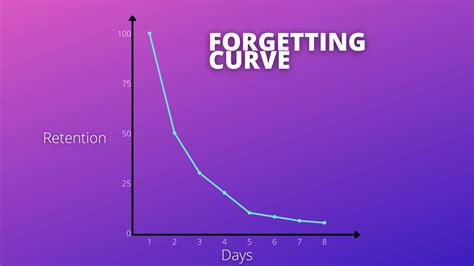 Forgetting curve study schedule