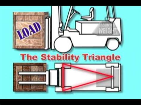 Forklift Basic Principles - YouTube