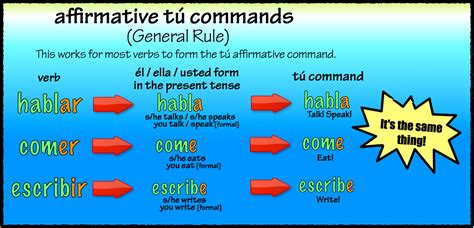 Formal affirmative command. venir affirmative command. ven. what is the ir and ver affirmative tú command. ve. add an object pronoun to this sentence in the affirmative command: Pon la tarea. Ponla. change "levantarse" into an affirmative tú command. levántate. 