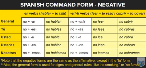 Formal commands for usted and ustedes. As you know, Span